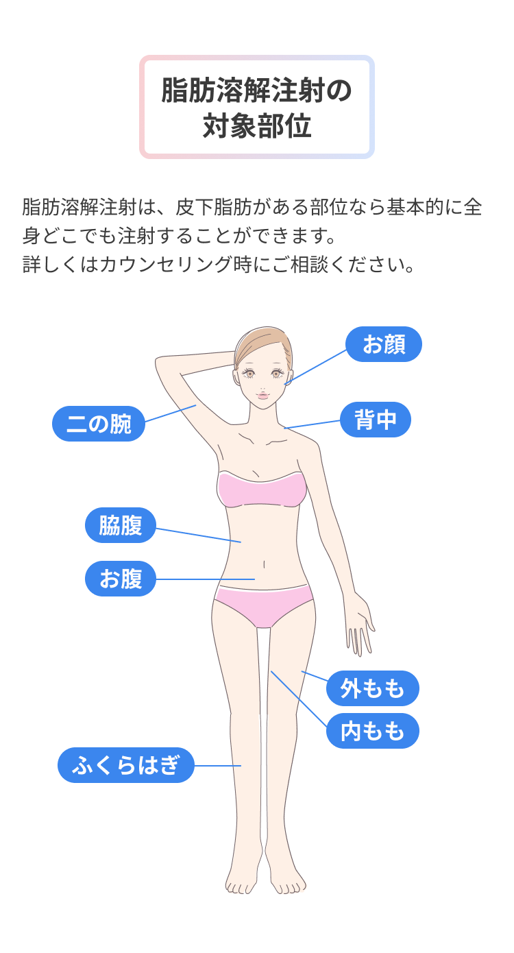 死亡誘拐注射の対象部位
